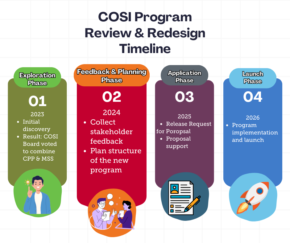 COSI Program Redesign Timeline: 2023 exploration phase, 2024 feedback and planning, 2025 application phase, 2026 launch phase
