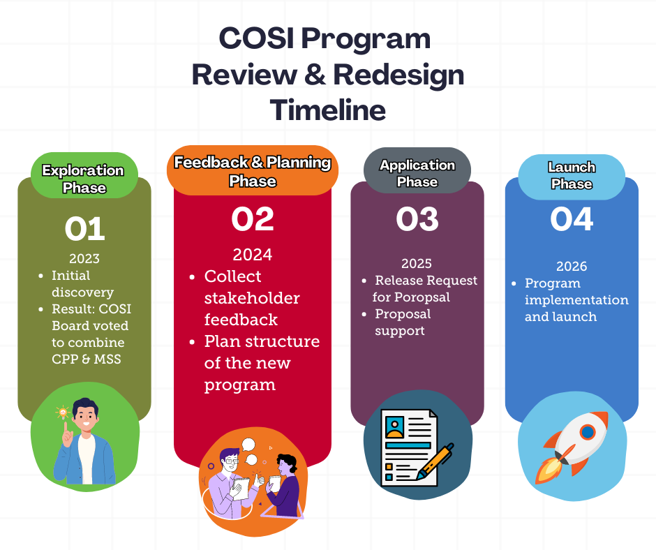 chart showing four phases of the timeline including: 1. Exploration in 2024, 2. Feedback & Planning in 2024, 3. Application Phase in 2025, and 4. Launch Phase in 2026